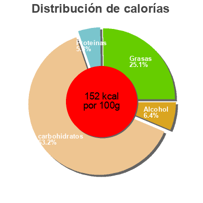 Distribución de calorías por grasa, proteína y carbohidratos para el producto Crème glacée rhum raisin Eskiss, Marque Repère 1 l