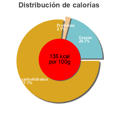 Distribución de calorías por grasa, proteína y carbohidratos para el producto Trofi'fruit exotique x 4 Marque Repère,  Trium 400 ml