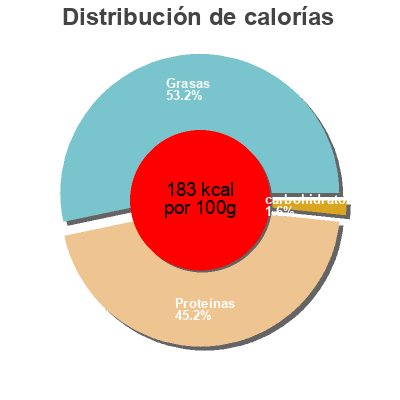 Distribución de calorías por grasa, proteína y carbohidratos para el producto Manchons poulet natures Pic Express, Marque Repère,  Côté Croc 250 g
