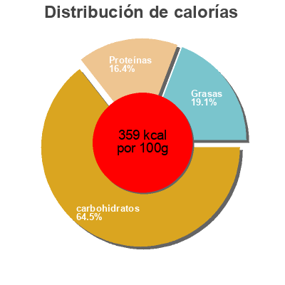 Distribución de calorías por grasa, proteína y carbohidratos para el producto Cappuccino nature 10 sticks 140 g + poudreuse 7 g Plantation, Marque Repère 147 g