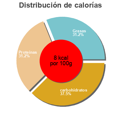 Distribución de calorías por grasa, proteína y carbohidratos para el producto Coeurs de laitue Notre Jardin, Marque Repère 70 g