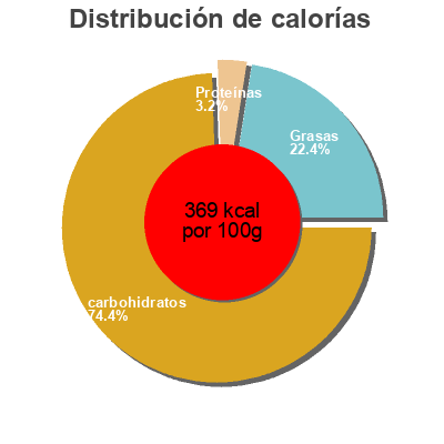 Distribución de calorías por grasa, proteína y carbohidratos para el producto Génoises agrumes P'tit Déli, Marque Repère 150 g