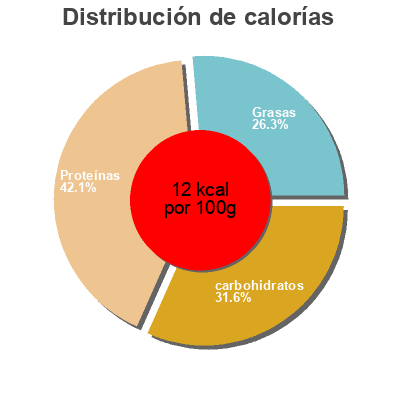 Distribución de calorías por grasa, proteína y carbohidratos para el producto Trio de Fleurettes  Notre Jardin, Marque Repère 1 kg