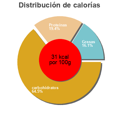 Distribución de calorías por grasa, proteína y carbohidratos para el producto Blanc de poireau Notre Jardin, Marque repère 