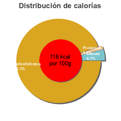 Distribución de calorías por grasa, proteína y carbohidratos para el producto Sorbet plein fruit pomme Leclerc, Eskiss 