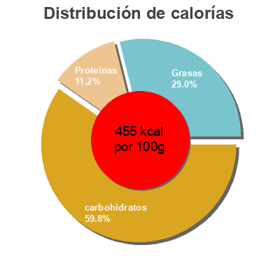 Distribución de calorías por grasa, proteína y carbohidratos para el producto Dessert zebre chocolat-lait  