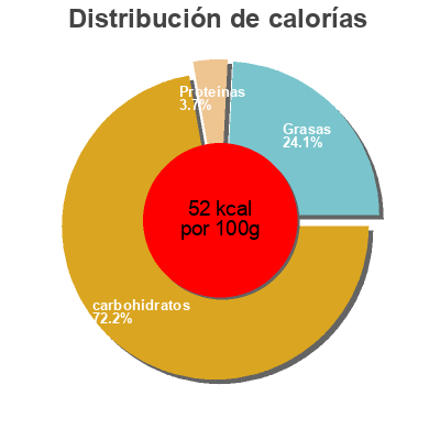 Distribución de calorías por grasa, proteína y carbohidratos para el producto Boisson épeautre bio Bio Village, Marque Repère 1 l
