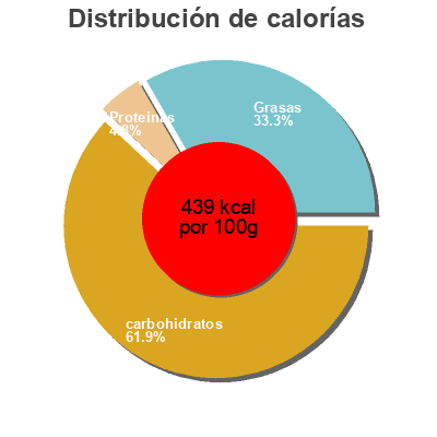 Distribución de calorías por grasa, proteína y carbohidratos para el producto Mini Lunettes goût fraise Bio Village 