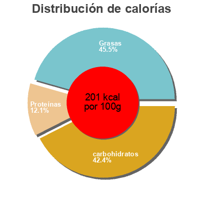 Distribución de calorías por grasa, proteína y carbohidratos para el producto 2 Flammekueches Nos Regions Ont Du Talent,  Leclerc 