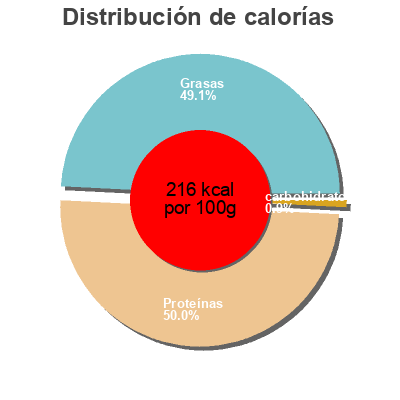 Distribución de calorías por grasa, proteína y carbohidratos para el producto Jambon d'Auvergne (4 Tranches) Nos Régions ont du Talent, Scamark (Filiale E. Leclerc) 100 g