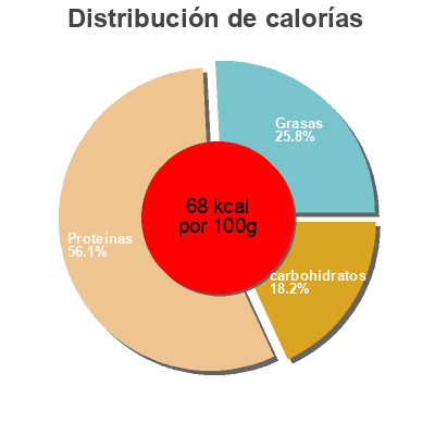 Distribución de calorías por grasa, proteína y carbohidratos para el producto Colin Alaska sauce provencale ARGEL 