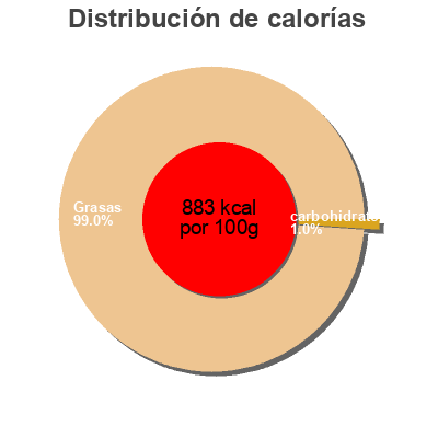 Distribución de calorías por grasa, proteína y carbohidratos para el producto Huile pour Pizza  