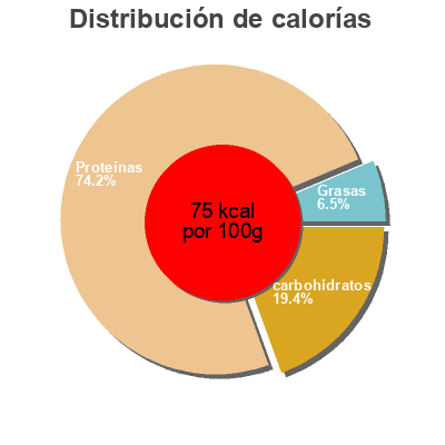Distribución de calorías por grasa, proteína y carbohidratos para el producto Pesca Dos Cabillaud X4 Pescanova 