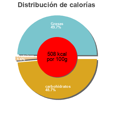 Distribución de calorías por grasa, proteína y carbohidratos para el producto Banane chips Croqu’provence 
