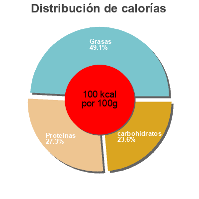 Distribución de calorías por grasa, proteína y carbohidratos para el producto Ananas morceaux, barquette, 250g  
