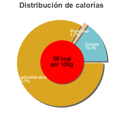 Distribución de calorías por grasa, proteína y carbohidratos para el producto Nectar de Mangue Moriba 20cl