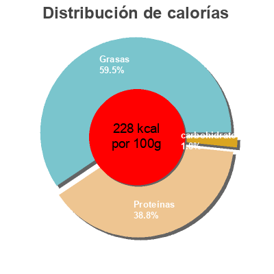 Distribución de calorías por grasa, proteína y carbohidratos para el producto Grignotte poulet Reghalal Nature sachet Réghalal 250 g