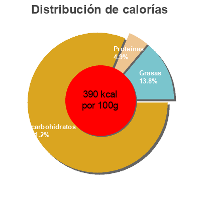 Distribución de calorías por grasa, proteína y carbohidratos para el producto Croc' Miel Lucien Georgelin, Lucien Georgelin Céréales 375 ge