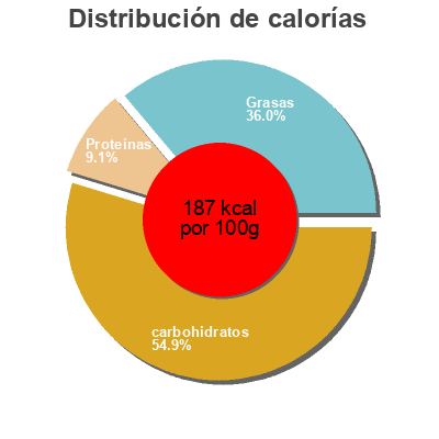 Distribución de calorías por grasa, proteína y carbohidratos para el producto Glace vanille Jampi 