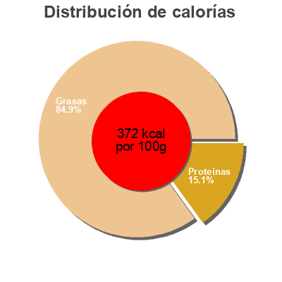 Distribución de calorías por grasa, proteína y carbohidratos para el producto Rillettes d oie Parole Gourmande 