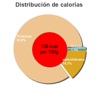 Distribución de calorías por grasa, proteína y carbohidratos para el producto Thon fumé des Antilles Cap Créole 100 g