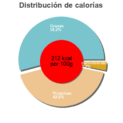Distribución de calorías por grasa, proteína y carbohidratos para el producto Tofu Lactofermenté mariné au tamari Sojami 2x100g