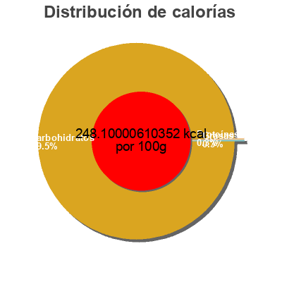 Distribución de calorías por grasa, proteína y carbohidratos para el producto Alibi Pocket 12 Pastilles à Sucer Alibi 