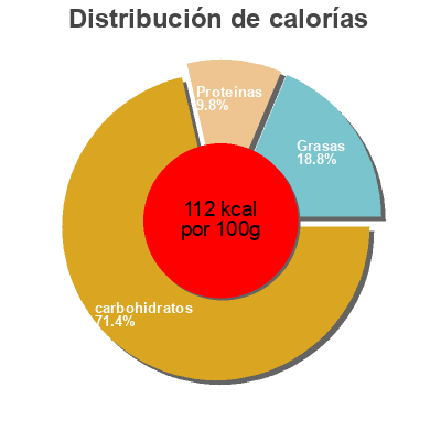 Distribución de calorías por grasa, proteína y carbohidratos para el producto Riz au lait du pays basque Baskalia 
