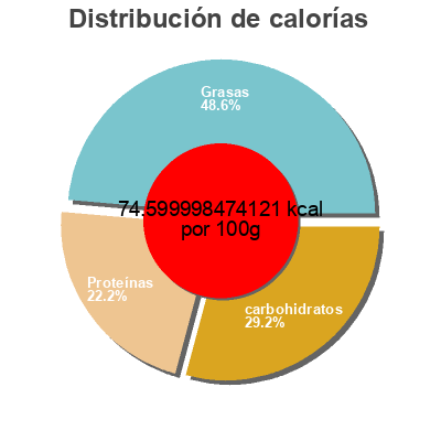 Distribución de calorías por grasa, proteína y carbohidratos para el producto Yaourt Pur Chevre Kayola 