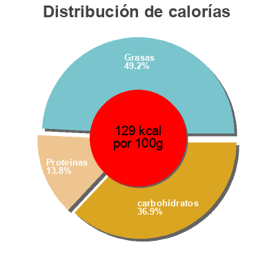 Distribución de calorías por grasa, proteína y carbohidratos para el producto Onctueux de brebriscitron Baskalia 
