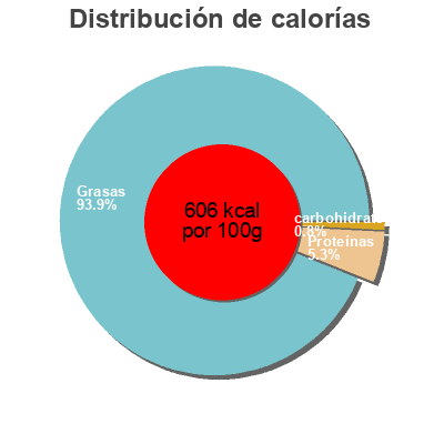 Distribución de calorías por grasa, proteína y carbohidratos para el producto Tarama  