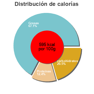 Distribución de calorías por grasa, proteína y carbohidratos para el producto Noix de cajou naturelles Bedros et Savino 125 g