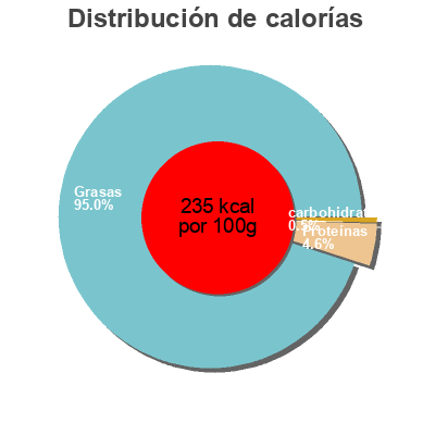 Distribución de calorías por grasa, proteína y carbohidratos para el producto Olives vertes farcies aux amandes Savino 
