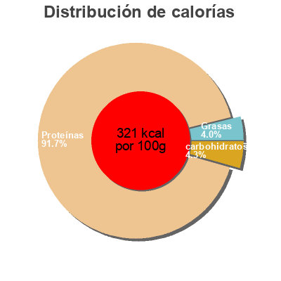 Distribución de calorías por grasa, proteína y carbohidratos para el producto Lean dessert vanille Aptonia 6*20g