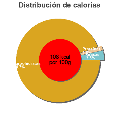 Distribución de calorías por grasa, proteína y carbohidratos para el producto Aptonia Decathlon, aptonia 0,5 L