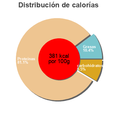 Distribución de calorías por grasa, proteína y carbohidratos para el producto Whey & Casein 7 polyvalent formula Aptonia 900 g
