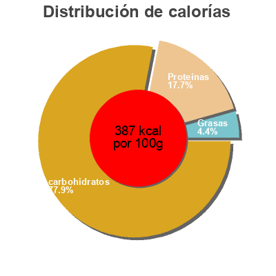 Distribución de calorías por grasa, proteína y carbohidratos para el producto Mass gainer Aptonia 900g