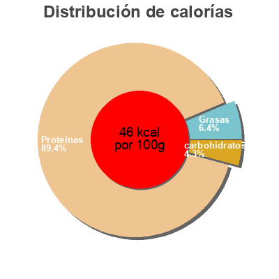 Distribución de calorías por grasa, proteína y carbohidratos para el producto Whey 9, Chocolate Explosion Aptonia 900 g