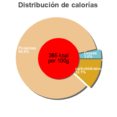 Distribución de calorías por grasa, proteína y carbohidratos para el producto CW Casein  & Whey Protein Aptonia 900 g