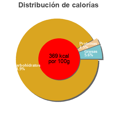 Distribución de calorías por grasa, proteína y carbohidratos para el producto Bandos Hitschler 