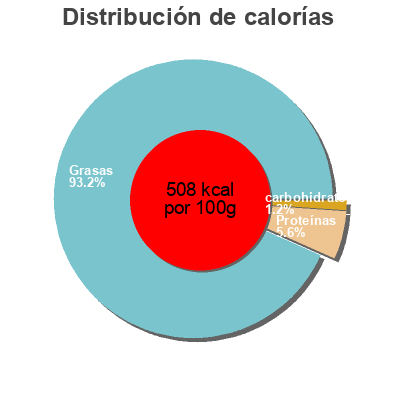 Distribución de calorías por grasa, proteína y carbohidratos para el producto Pesto basilic Sud'n'sol 