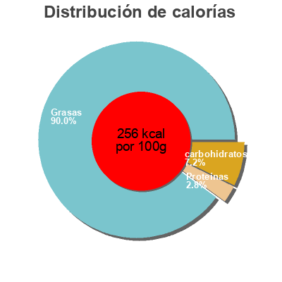 Distribución de calorías por grasa, proteína y carbohidratos para el producto Tapena' Olives Tomates Ensoleil'ade 150 g e