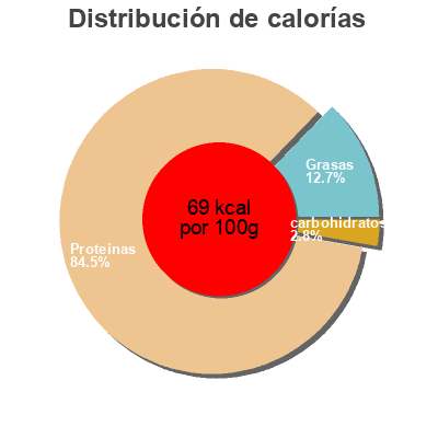 Distribución de calorías por grasa, proteína y carbohidratos para el producto Dos de colin d'Alaska Gimbert Océan 