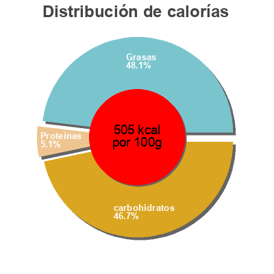 Distribución de calorías por grasa, proteína y carbohidratos para el producto Chocolat au lait Valdelice 1