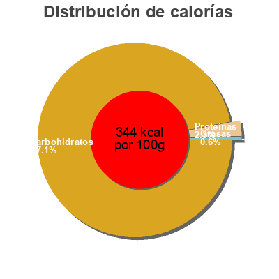 Distribución de calorías por grasa, proteína y carbohidratos para el producto Mix Marshmallow - cachets poudre Les Delices De Katy 