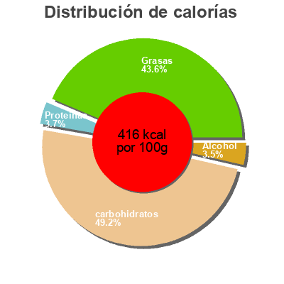 Distribución de calorías por grasa, proteína y carbohidratos para el producto Cerises Liqueur Chocolat noir Valdélice, Babydélice 200 g