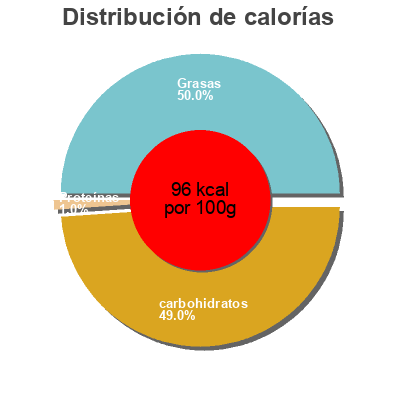 Distribución de calorías por grasa, proteína y carbohidratos para el producto Pina colada Finesse des vergers 1l