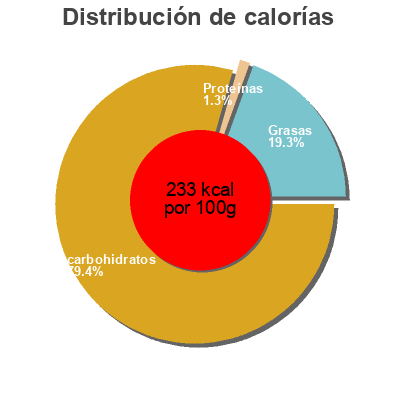 Distribución de calorías por grasa, proteína y carbohidratos para el producto Marmelade d'Oignons Ethnic Delights 210 g