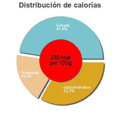 Distribución de calorías por grasa, proteína y carbohidratos para el producto Crousti nuggets de poulet Père Dodu 400 g - X20