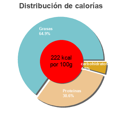Distribución de calorías por grasa, proteína y carbohidratos para el producto Ballotins de poulet Farcis Pere Dodu 